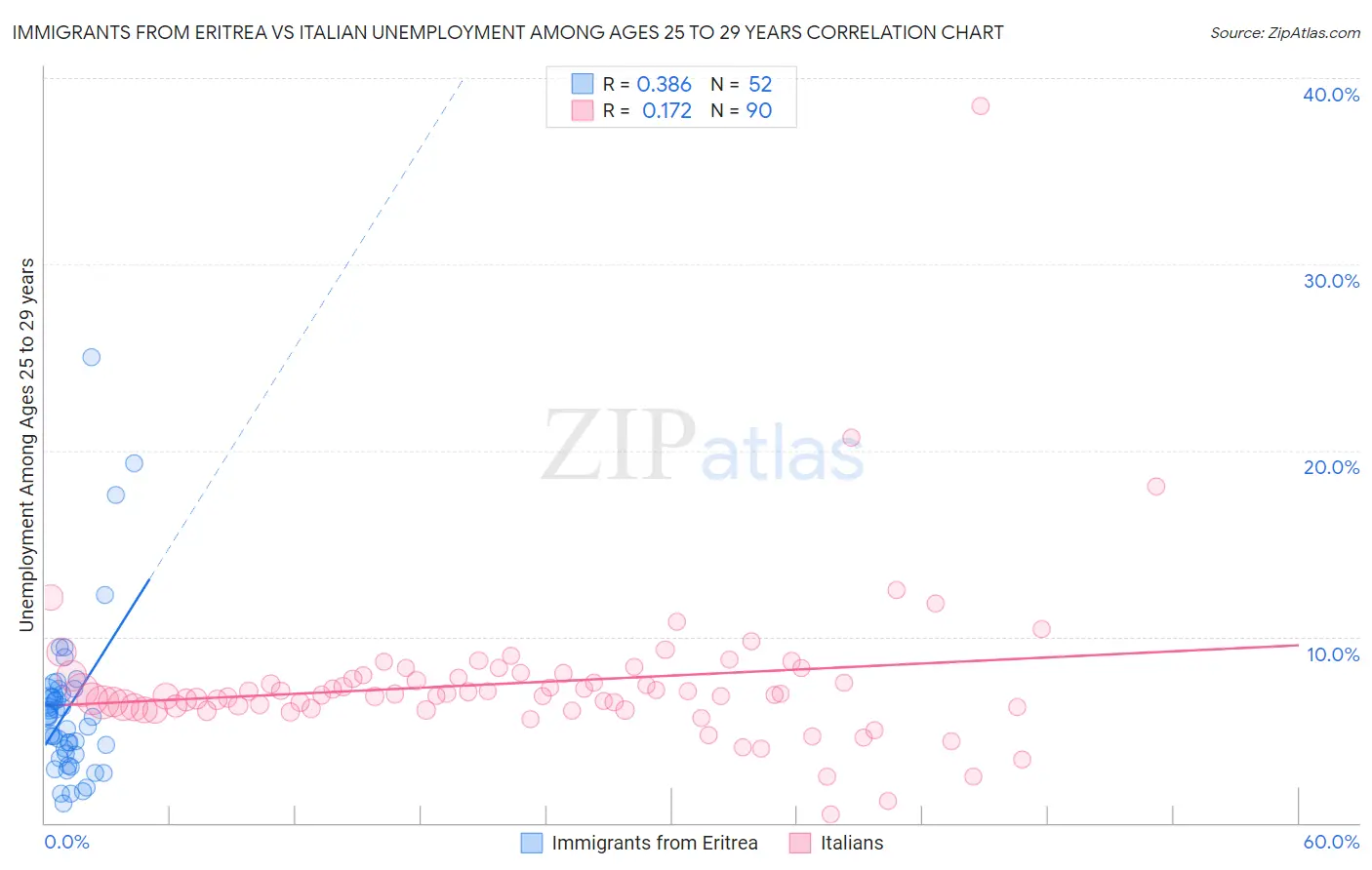 Immigrants from Eritrea vs Italian Unemployment Among Ages 25 to 29 years