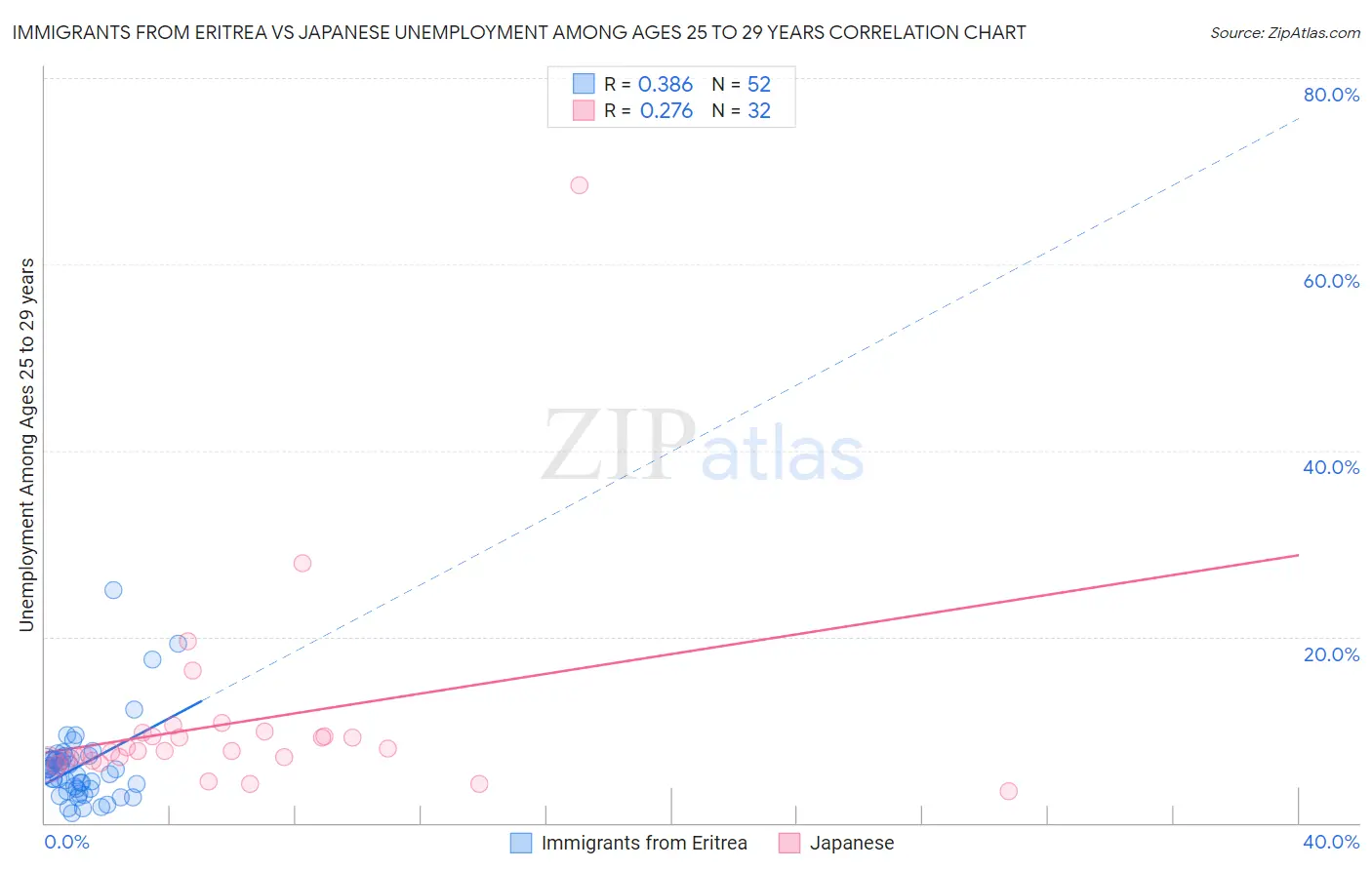 Immigrants from Eritrea vs Japanese Unemployment Among Ages 25 to 29 years