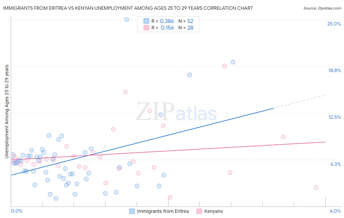 Immigrants from Eritrea vs Kenyan Unemployment Among Ages 25 to 29 years