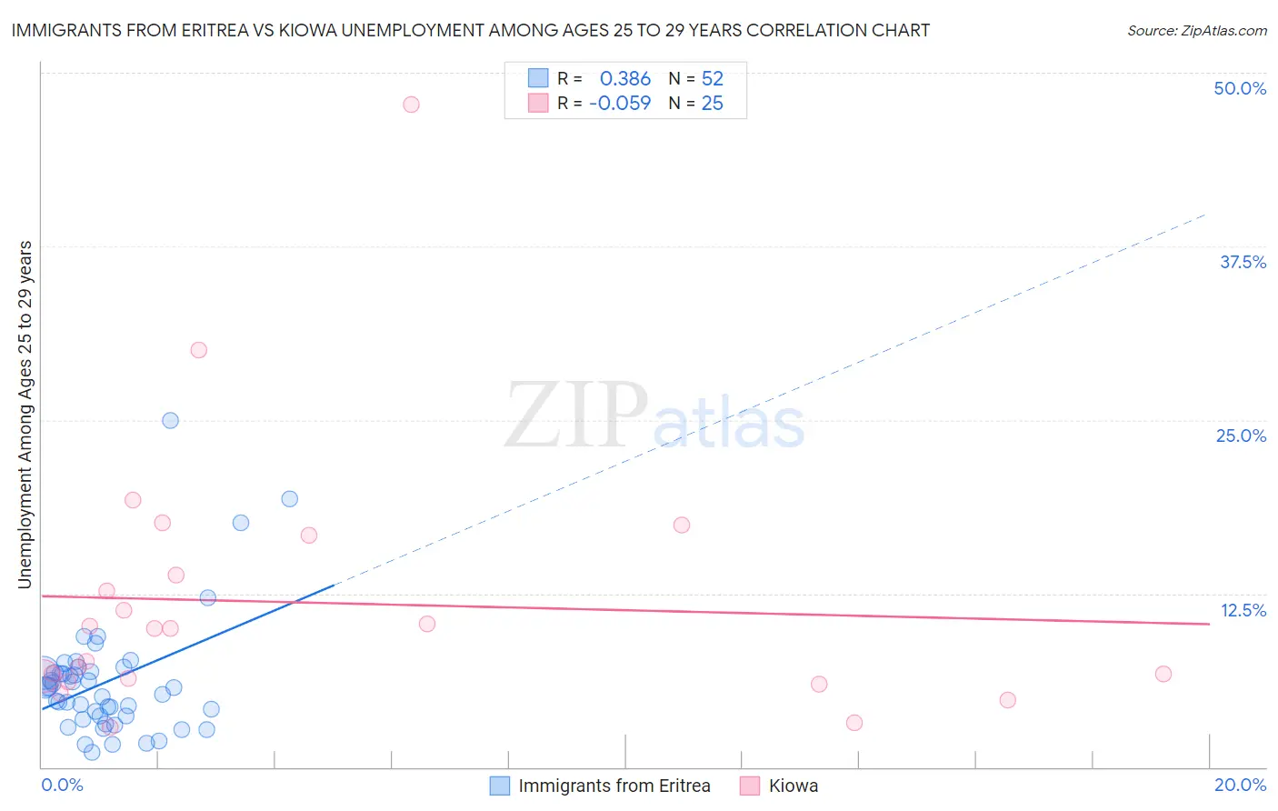 Immigrants from Eritrea vs Kiowa Unemployment Among Ages 25 to 29 years