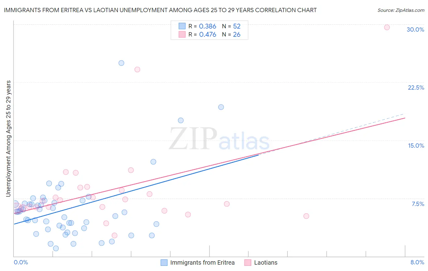 Immigrants from Eritrea vs Laotian Unemployment Among Ages 25 to 29 years