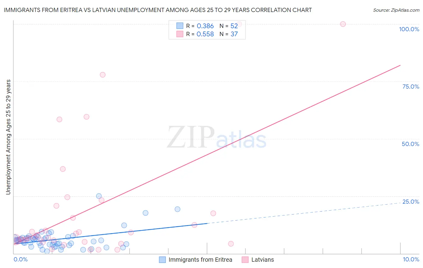 Immigrants from Eritrea vs Latvian Unemployment Among Ages 25 to 29 years
