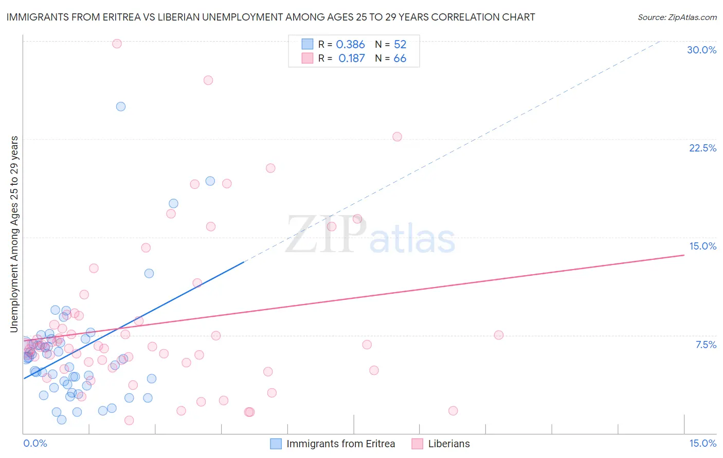 Immigrants from Eritrea vs Liberian Unemployment Among Ages 25 to 29 years