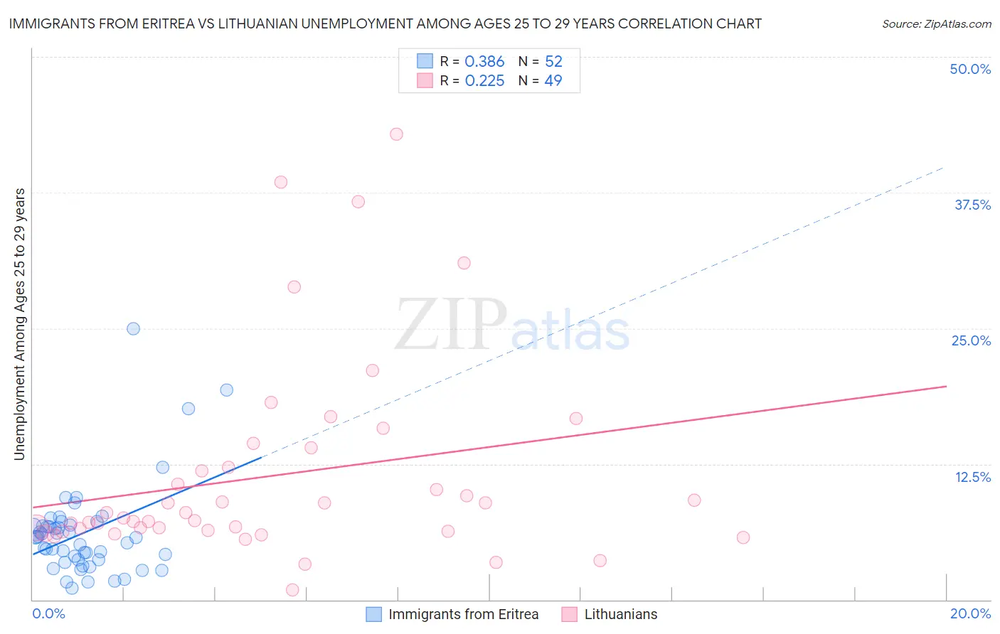 Immigrants from Eritrea vs Lithuanian Unemployment Among Ages 25 to 29 years