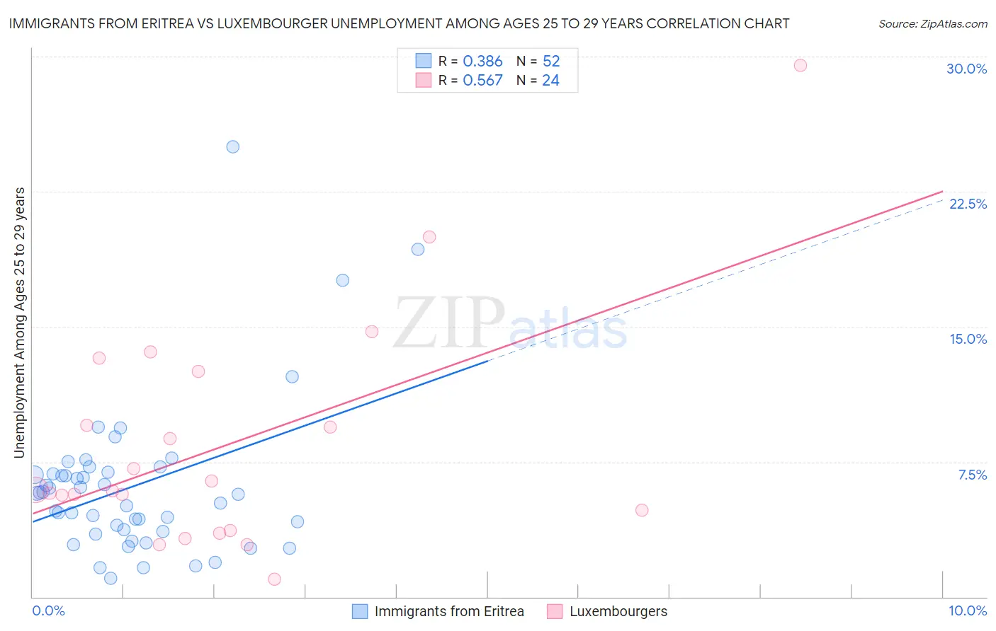 Immigrants from Eritrea vs Luxembourger Unemployment Among Ages 25 to 29 years