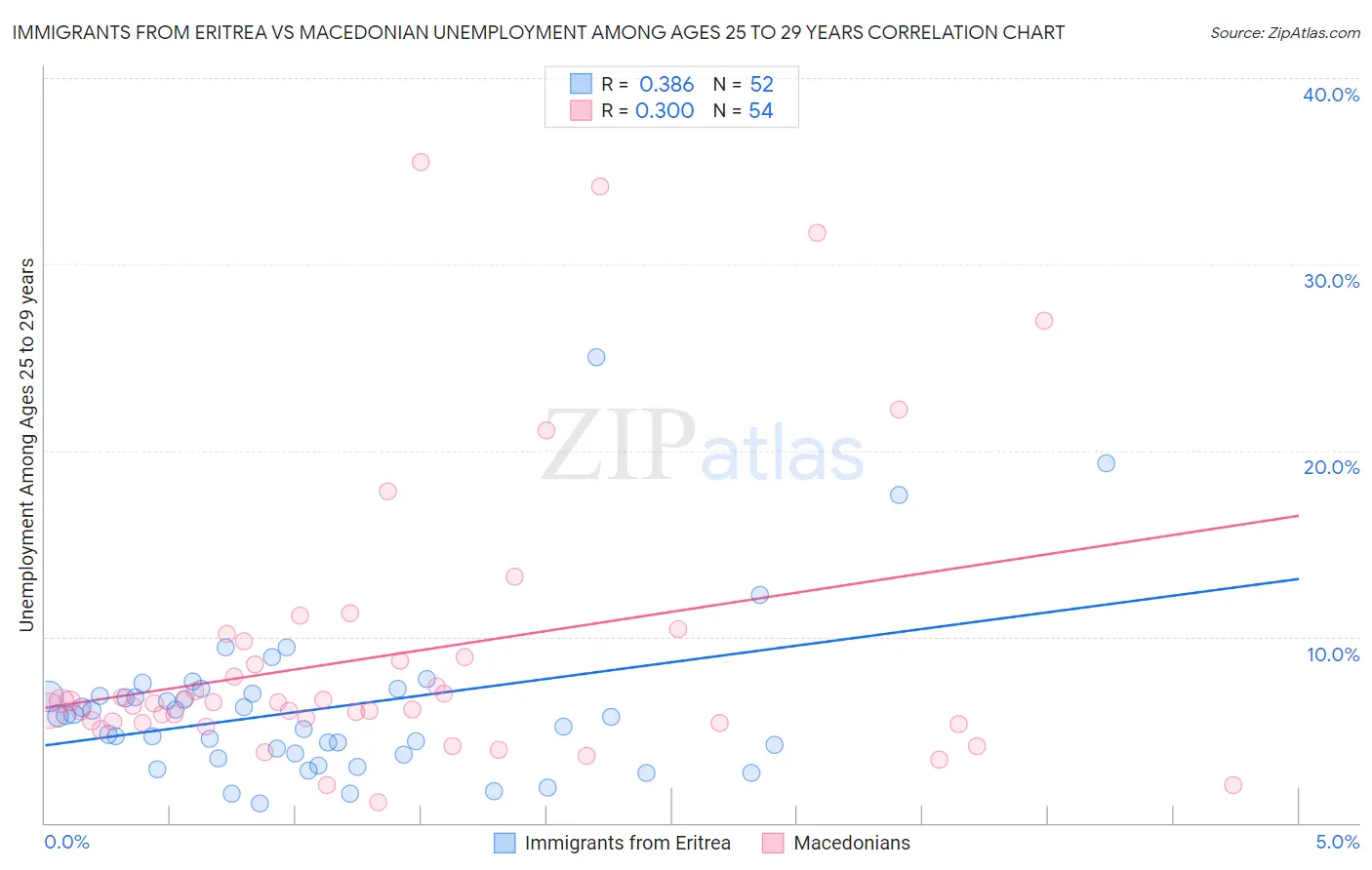 Immigrants from Eritrea vs Macedonian Unemployment Among Ages 25 to 29 years