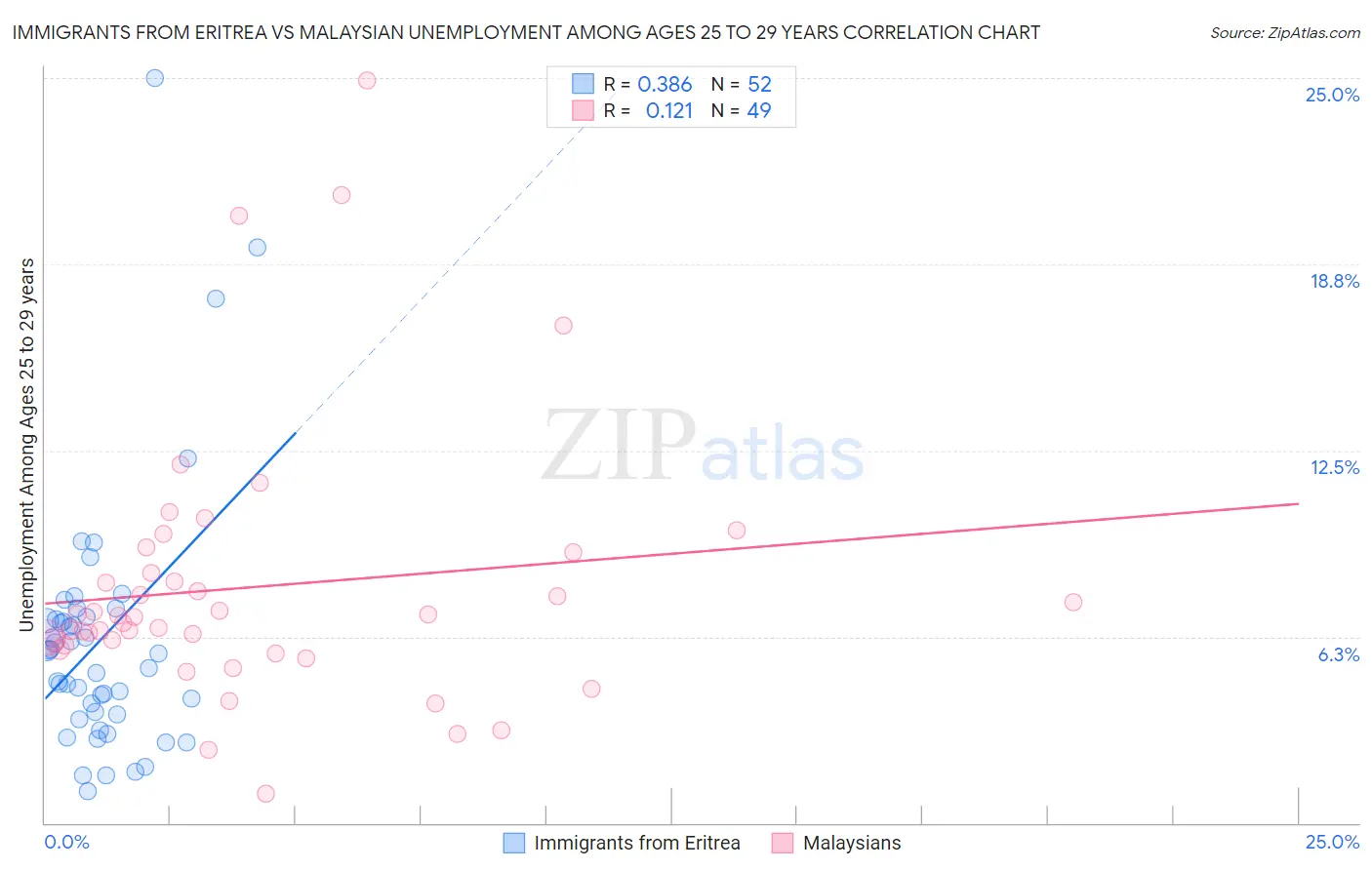 Immigrants from Eritrea vs Malaysian Unemployment Among Ages 25 to 29 years