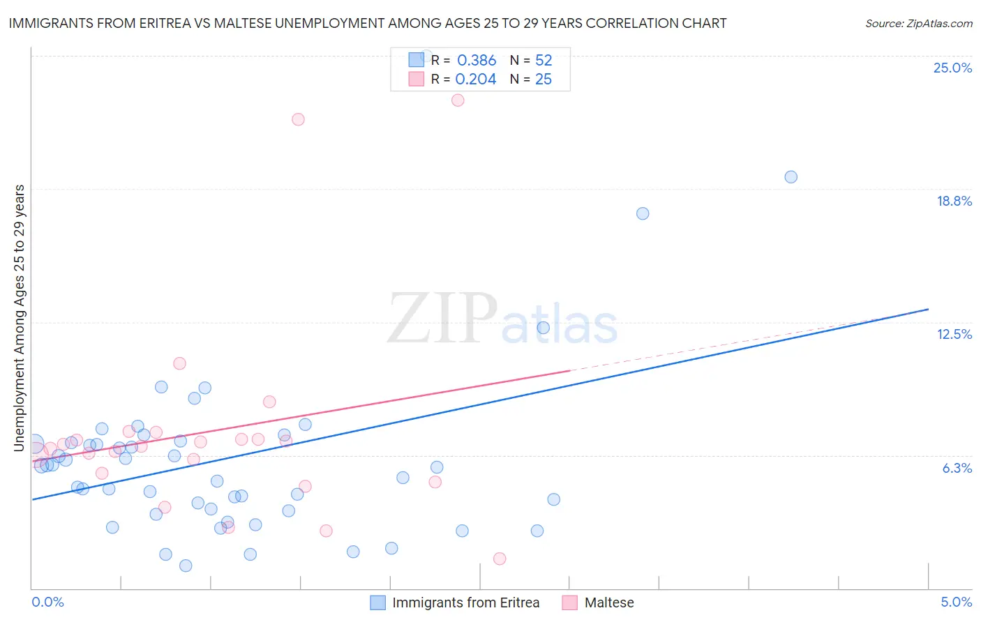 Immigrants from Eritrea vs Maltese Unemployment Among Ages 25 to 29 years