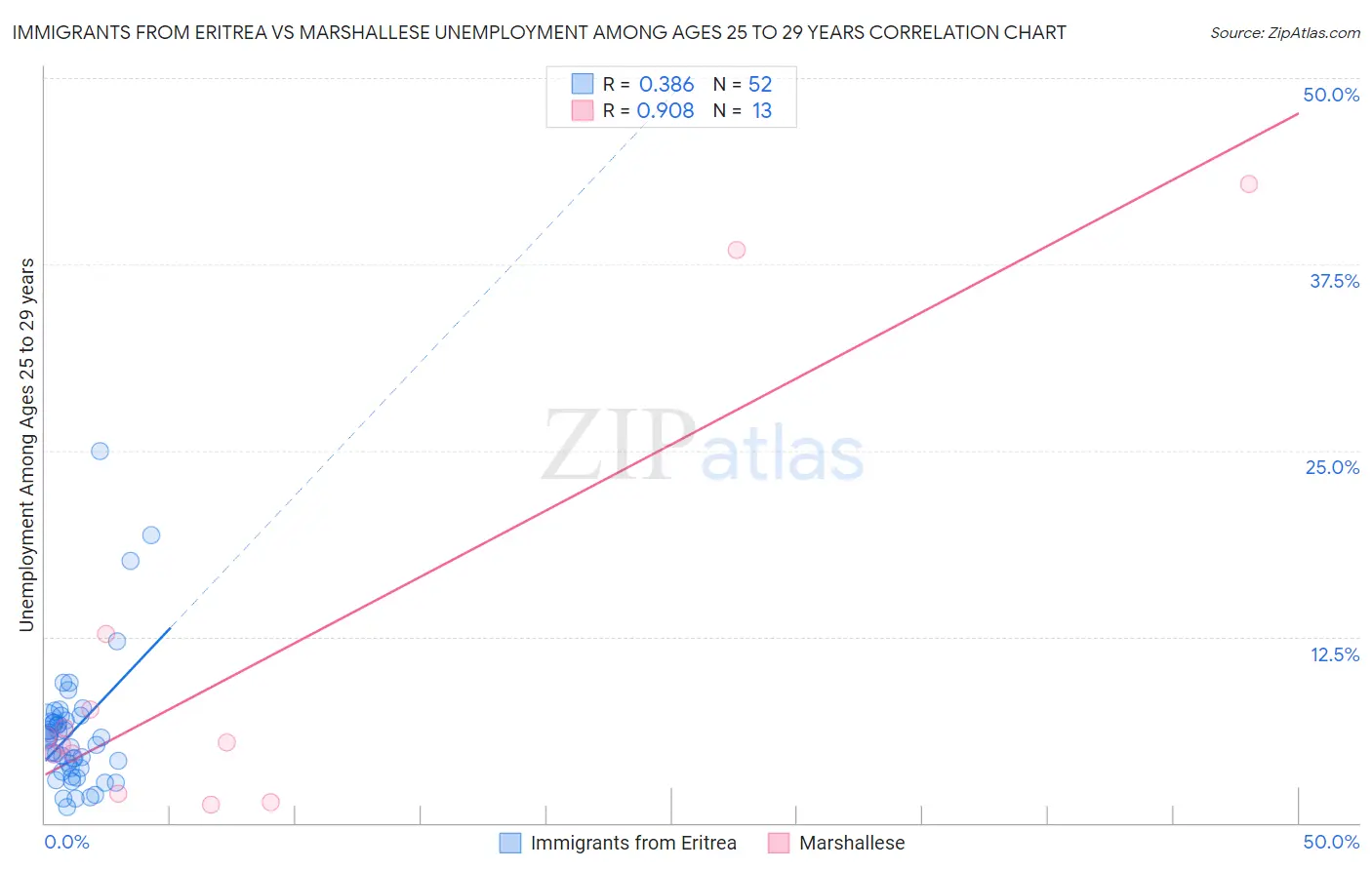 Immigrants from Eritrea vs Marshallese Unemployment Among Ages 25 to 29 years