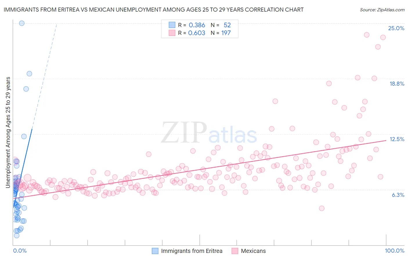 Immigrants from Eritrea vs Mexican Unemployment Among Ages 25 to 29 years