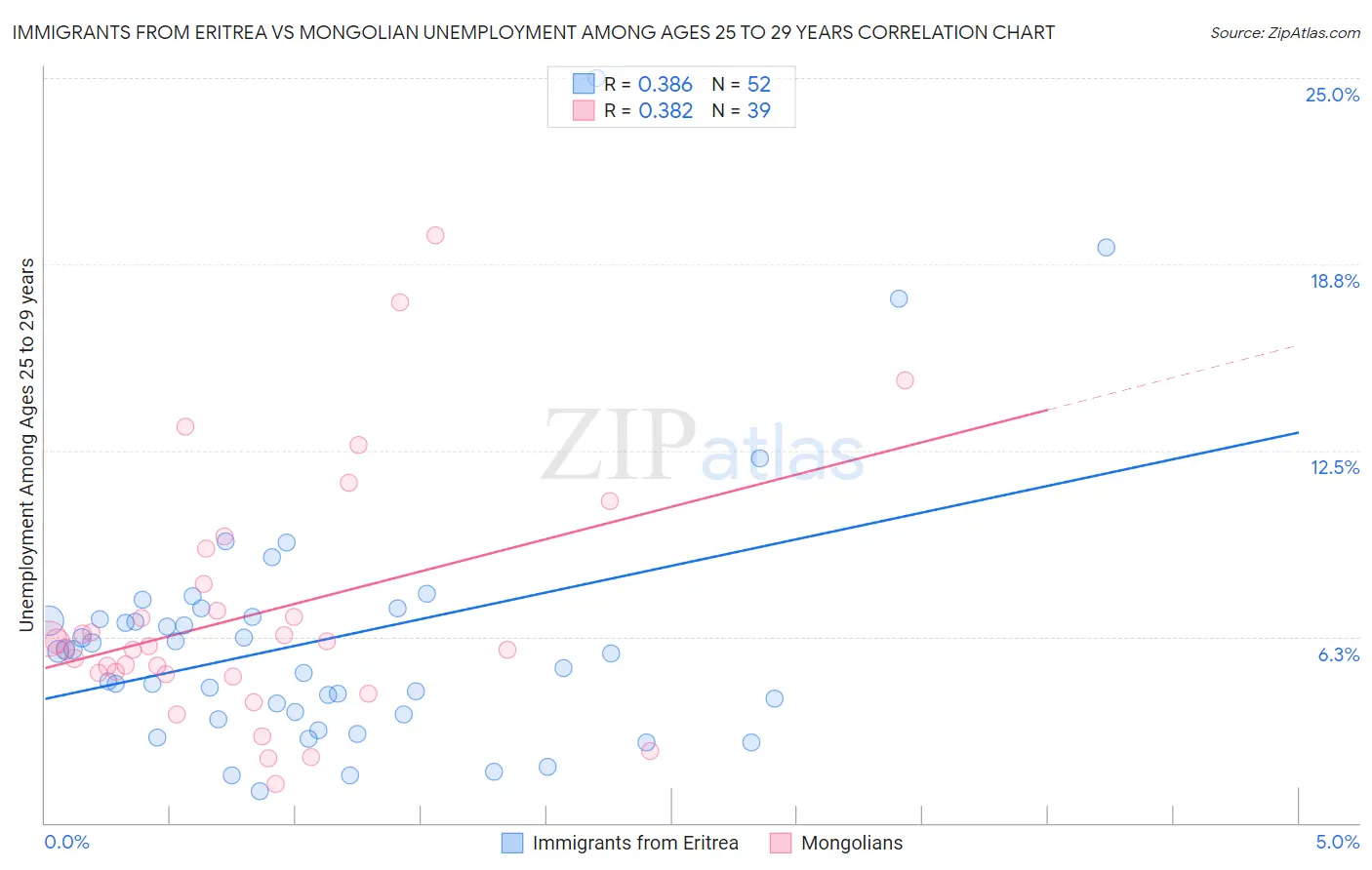 Immigrants from Eritrea vs Mongolian Unemployment Among Ages 25 to 29 years