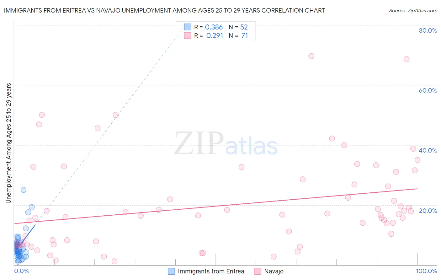 Immigrants from Eritrea vs Navajo Unemployment Among Ages 25 to 29 years