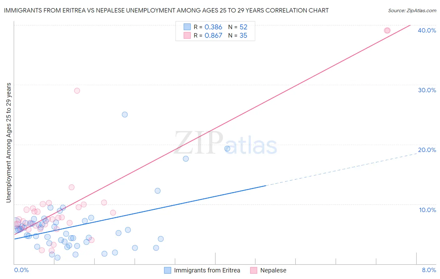 Immigrants from Eritrea vs Nepalese Unemployment Among Ages 25 to 29 years