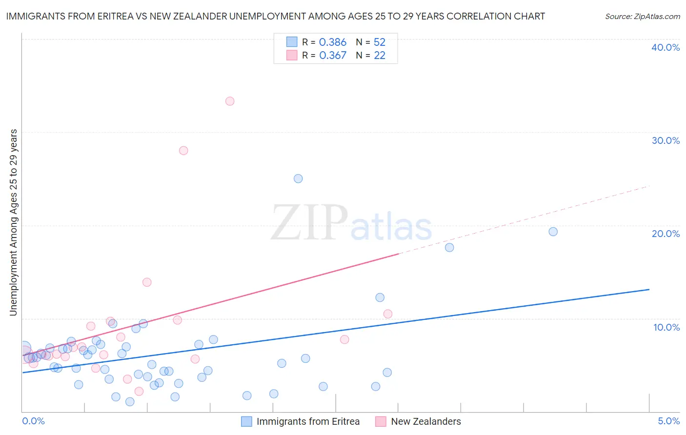 Immigrants from Eritrea vs New Zealander Unemployment Among Ages 25 to 29 years