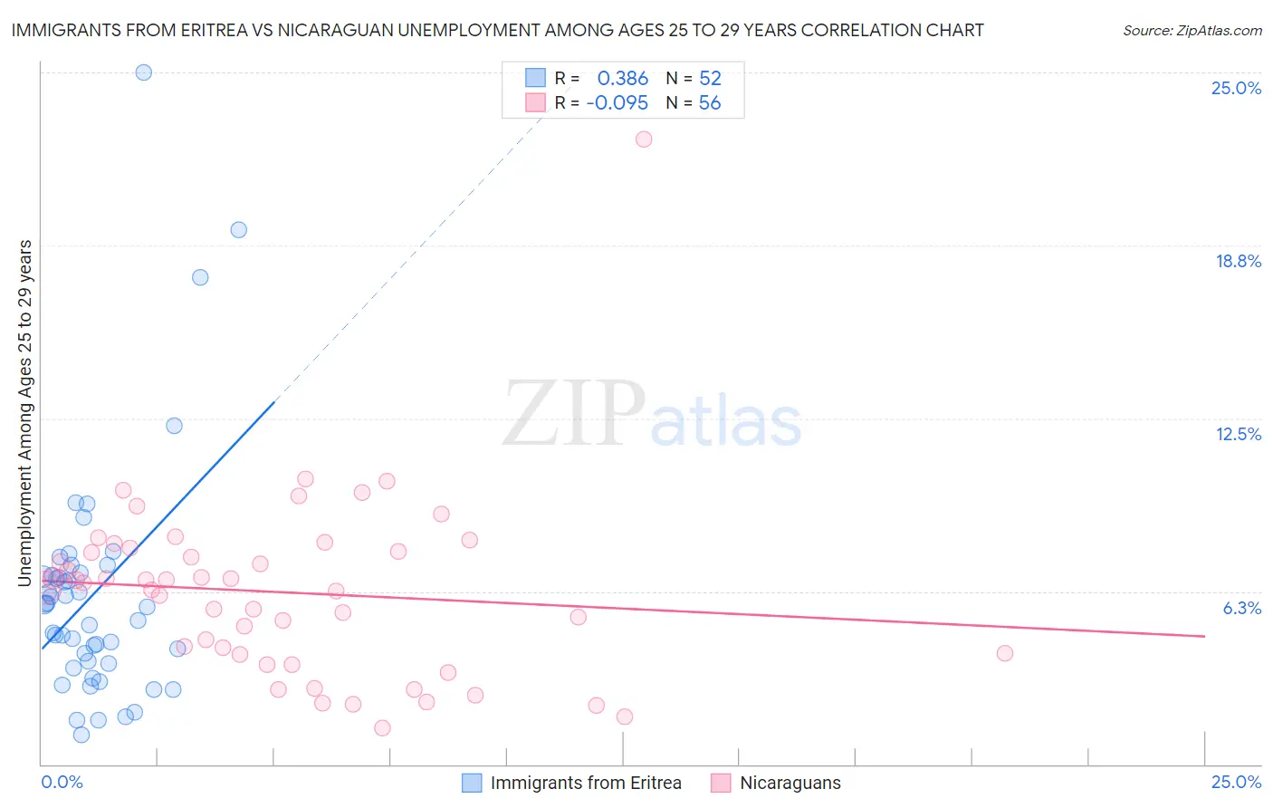 Immigrants from Eritrea vs Nicaraguan Unemployment Among Ages 25 to 29 years