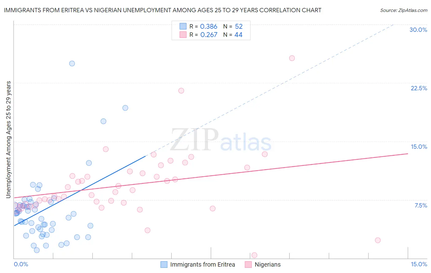 Immigrants from Eritrea vs Nigerian Unemployment Among Ages 25 to 29 years