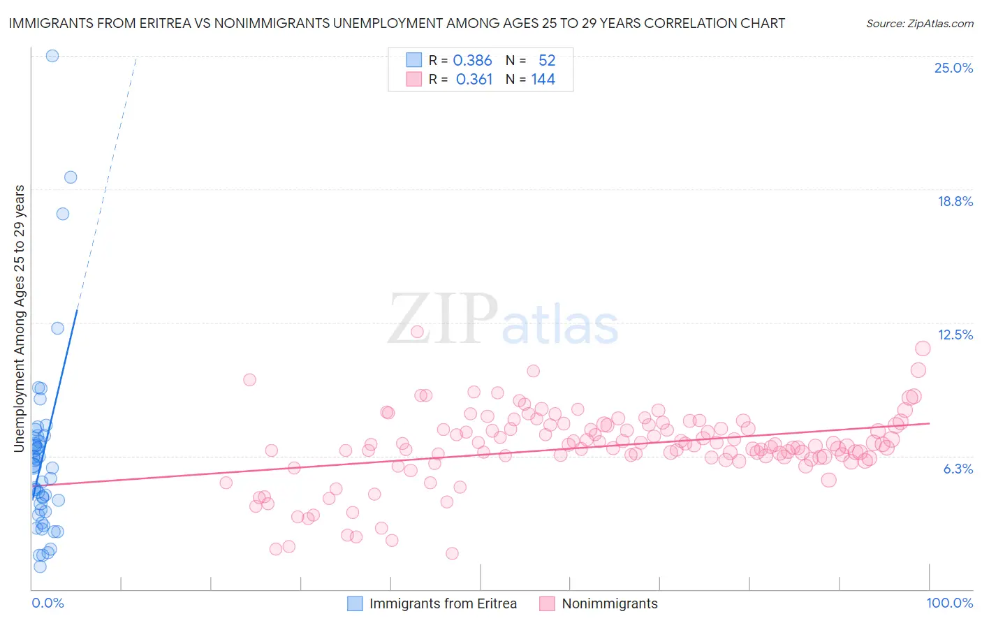 Immigrants from Eritrea vs Nonimmigrants Unemployment Among Ages 25 to 29 years