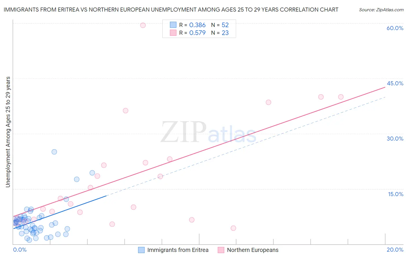Immigrants from Eritrea vs Northern European Unemployment Among Ages 25 to 29 years