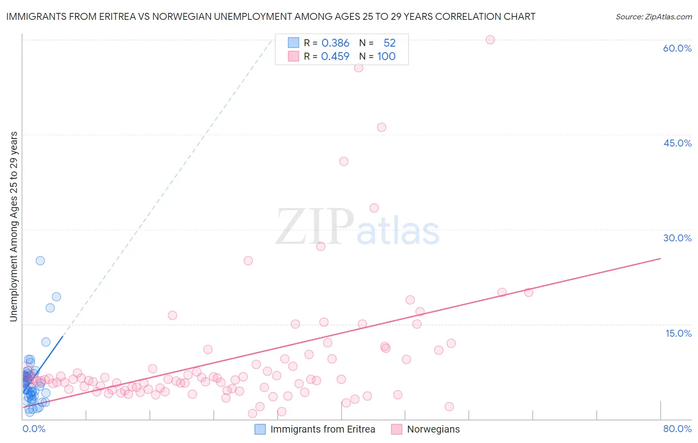 Immigrants from Eritrea vs Norwegian Unemployment Among Ages 25 to 29 years