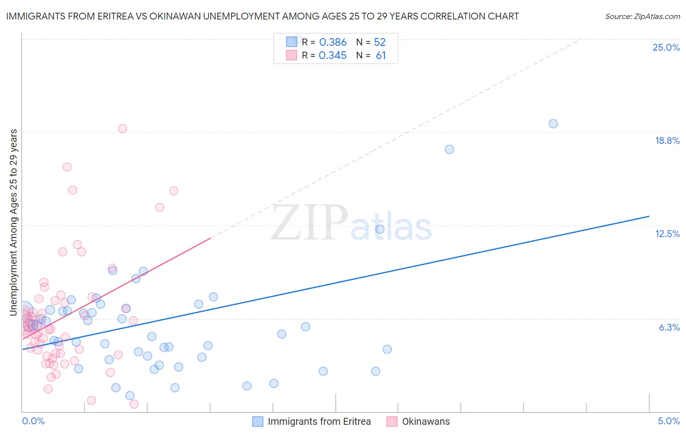 Immigrants from Eritrea vs Okinawan Unemployment Among Ages 25 to 29 years