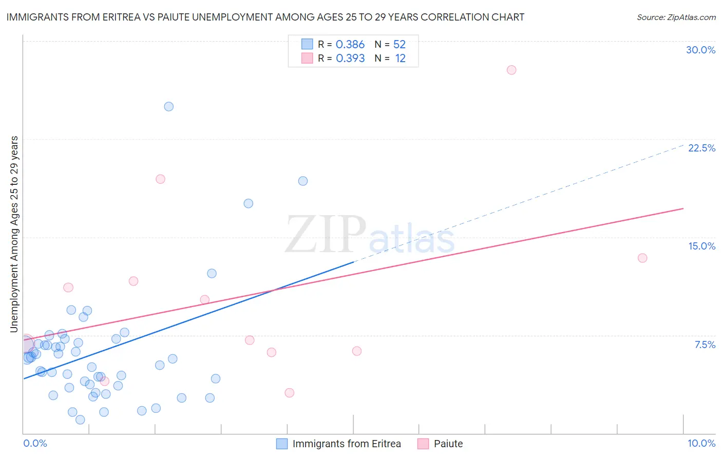 Immigrants from Eritrea vs Paiute Unemployment Among Ages 25 to 29 years