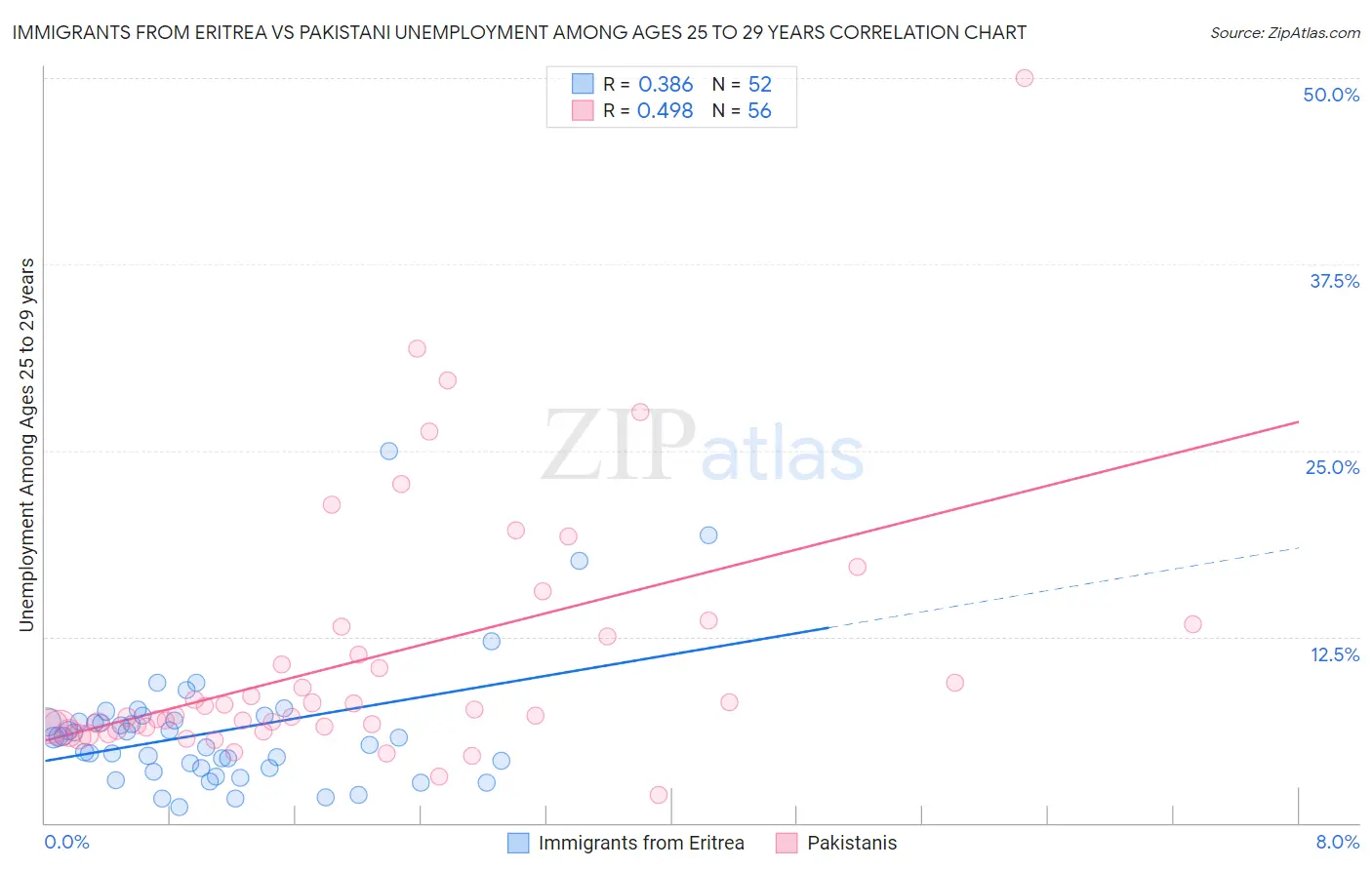 Immigrants from Eritrea vs Pakistani Unemployment Among Ages 25 to 29 years