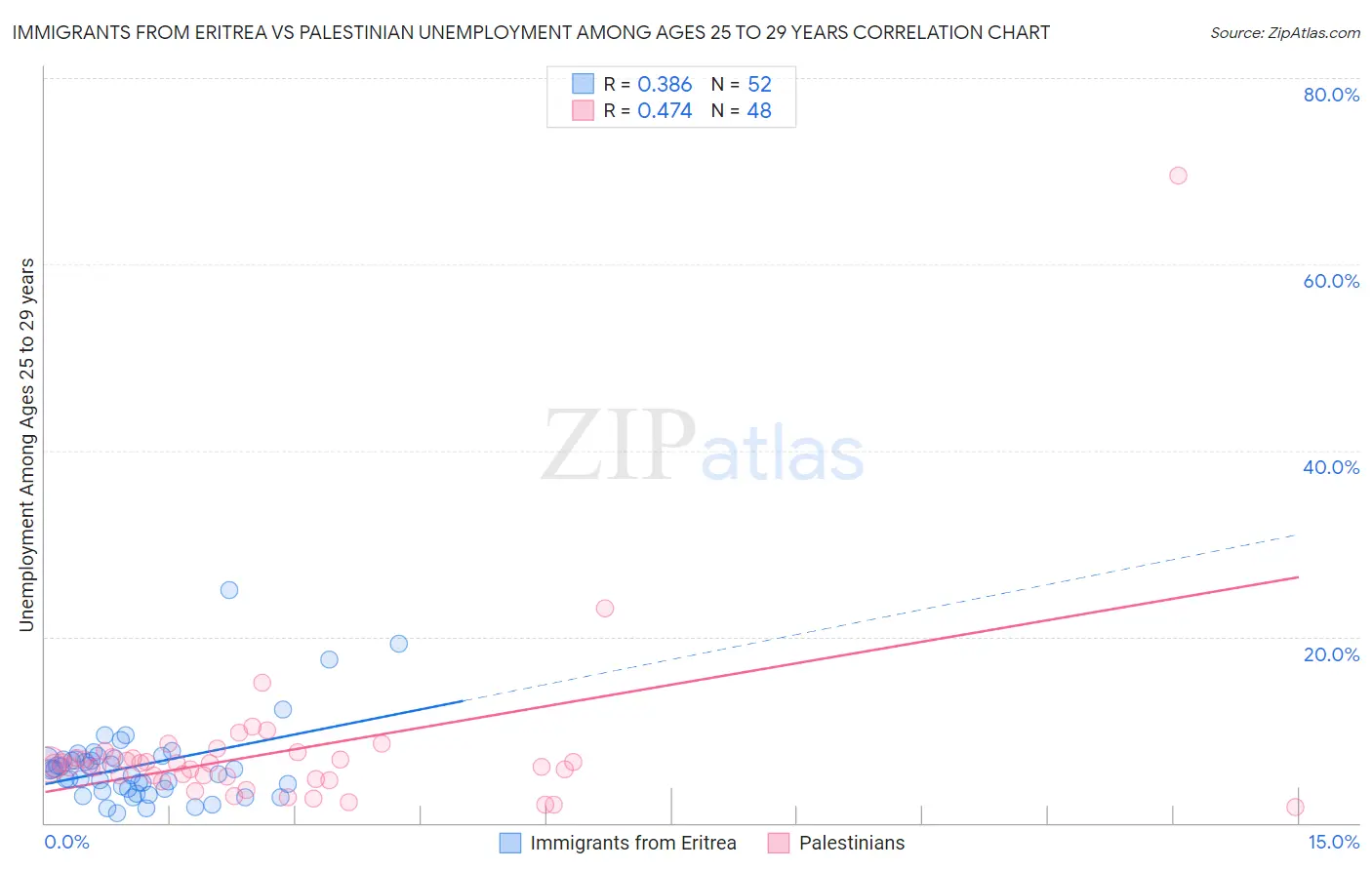 Immigrants from Eritrea vs Palestinian Unemployment Among Ages 25 to 29 years