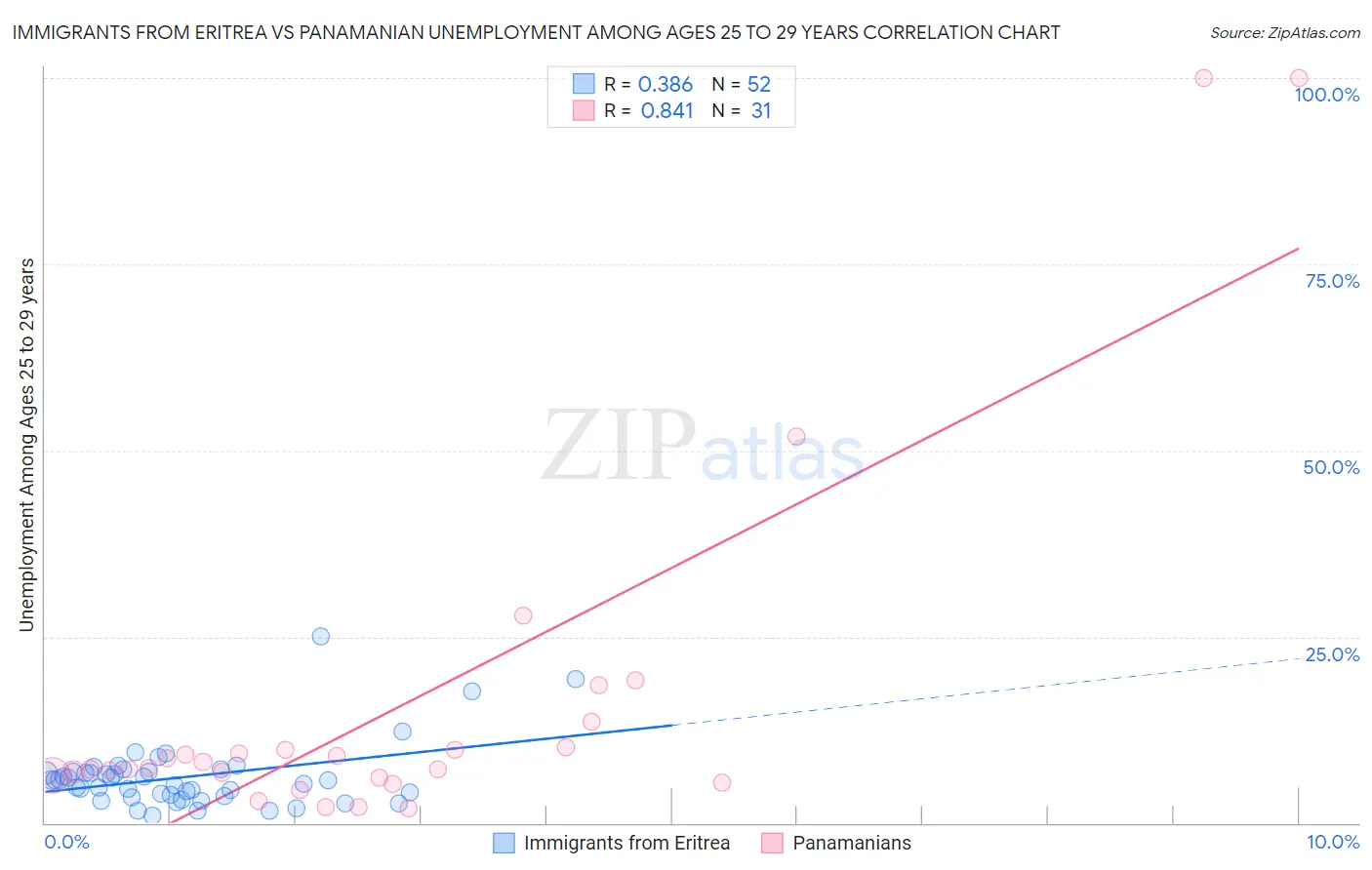 Immigrants from Eritrea vs Panamanian Unemployment Among Ages 25 to 29 years