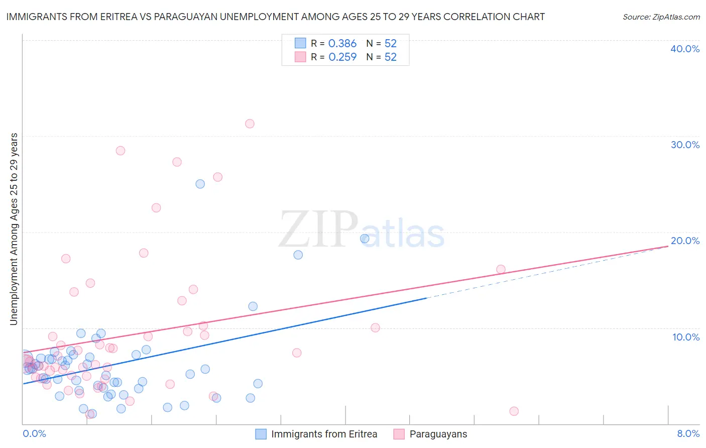 Immigrants from Eritrea vs Paraguayan Unemployment Among Ages 25 to 29 years