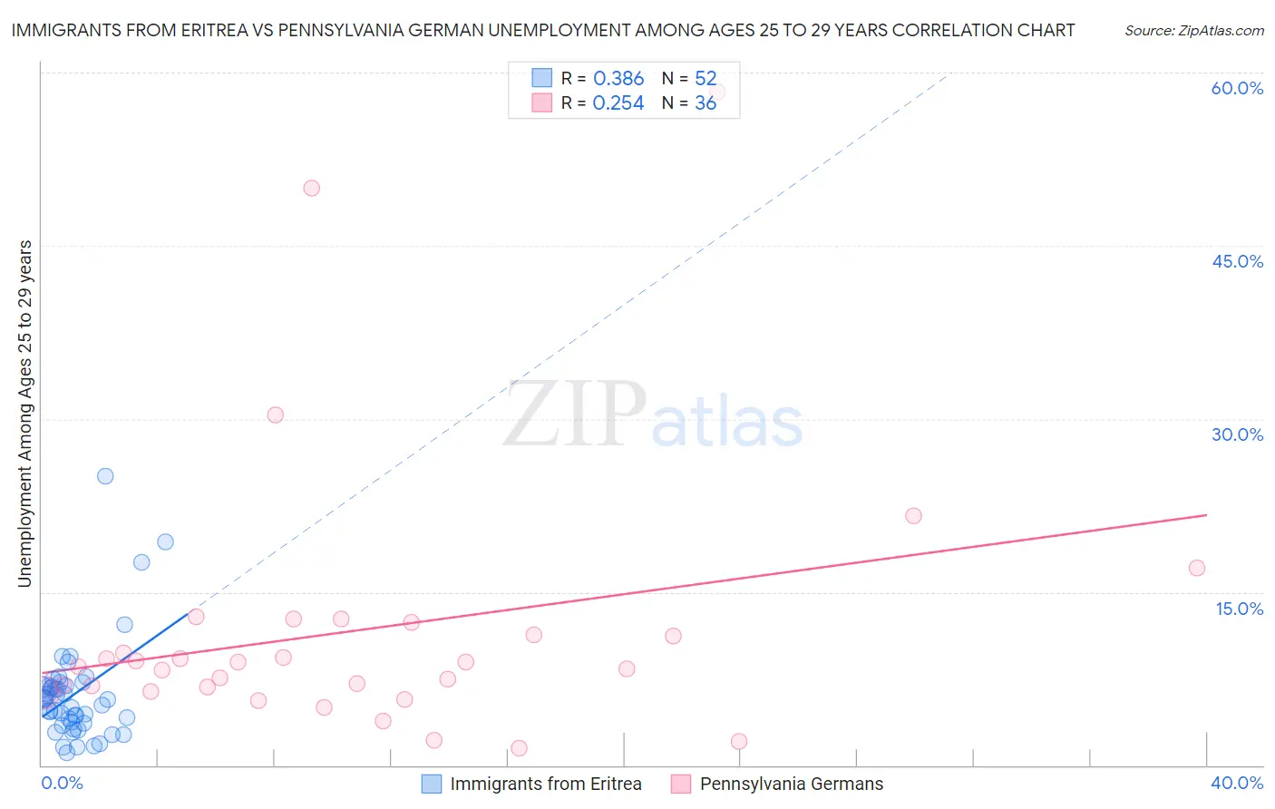 Immigrants from Eritrea vs Pennsylvania German Unemployment Among Ages 25 to 29 years