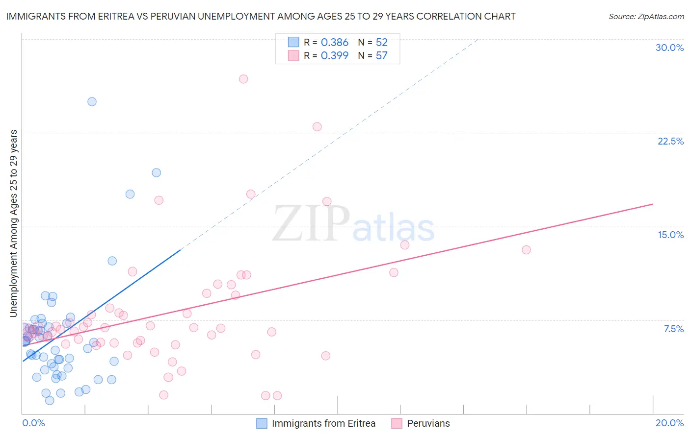 Immigrants from Eritrea vs Peruvian Unemployment Among Ages 25 to 29 years