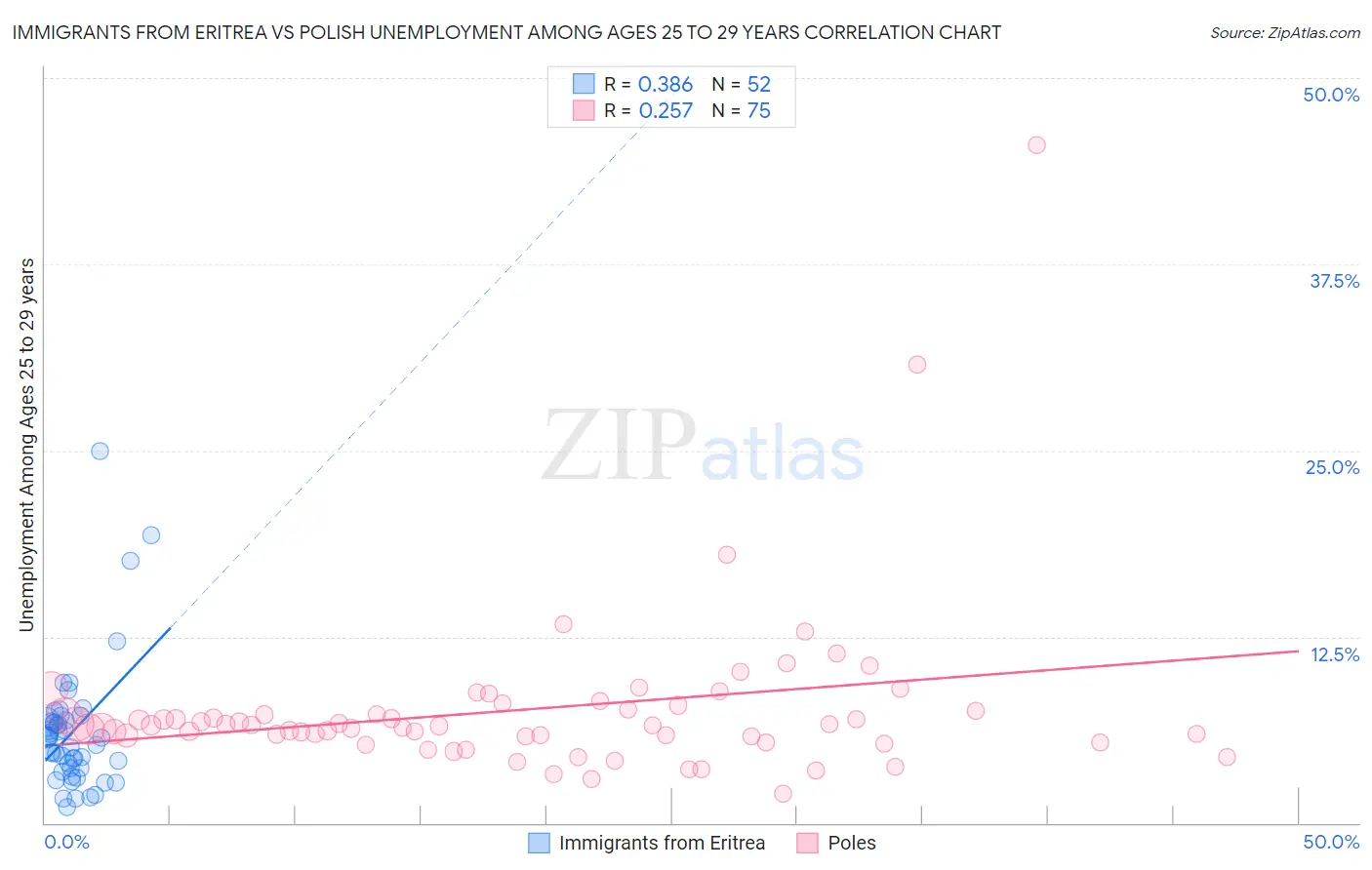 Immigrants from Eritrea vs Polish Unemployment Among Ages 25 to 29 years