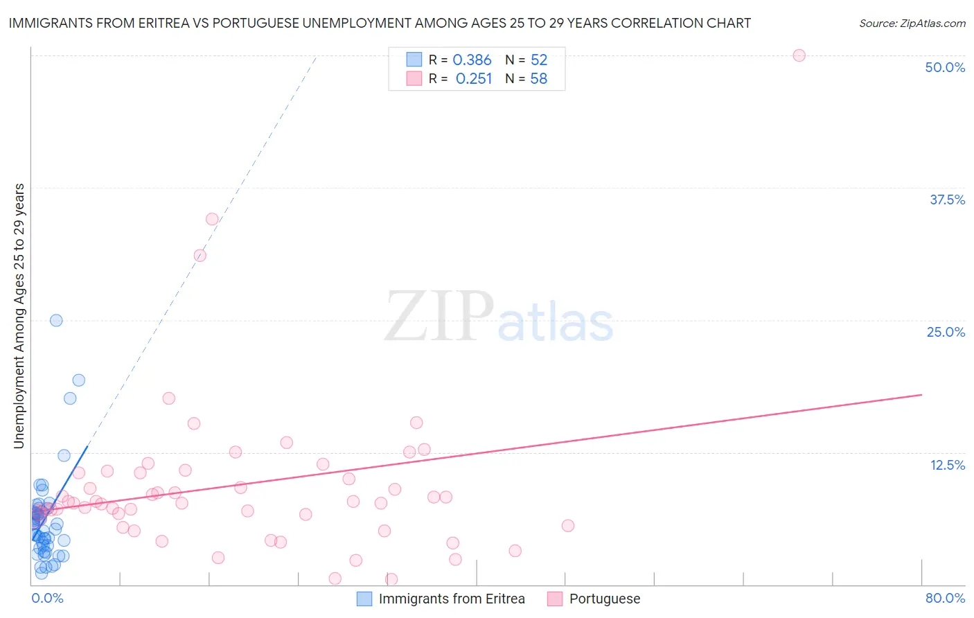 Immigrants from Eritrea vs Portuguese Unemployment Among Ages 25 to 29 years