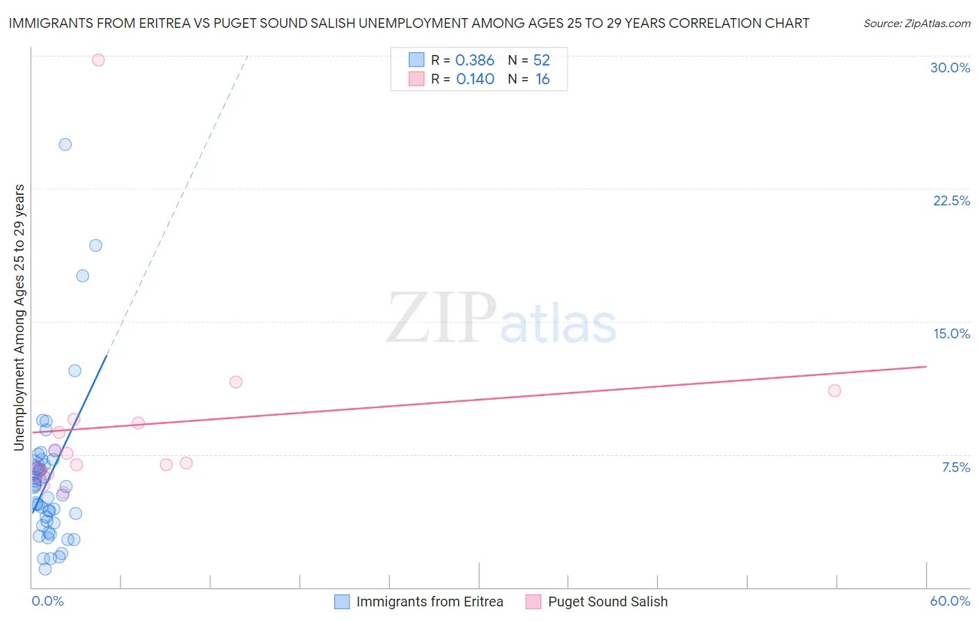 Immigrants from Eritrea vs Puget Sound Salish Unemployment Among Ages 25 to 29 years