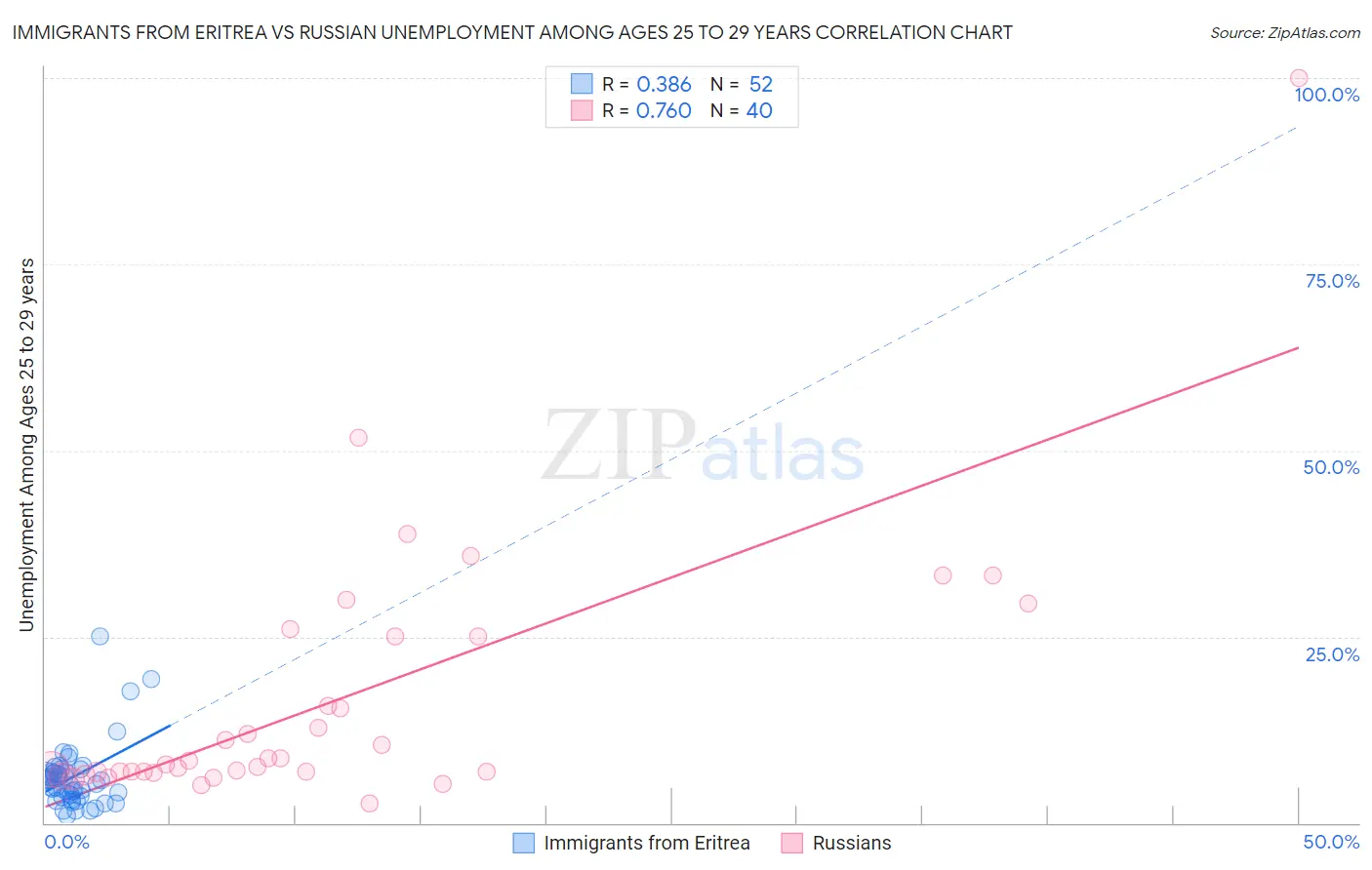 Immigrants from Eritrea vs Russian Unemployment Among Ages 25 to 29 years