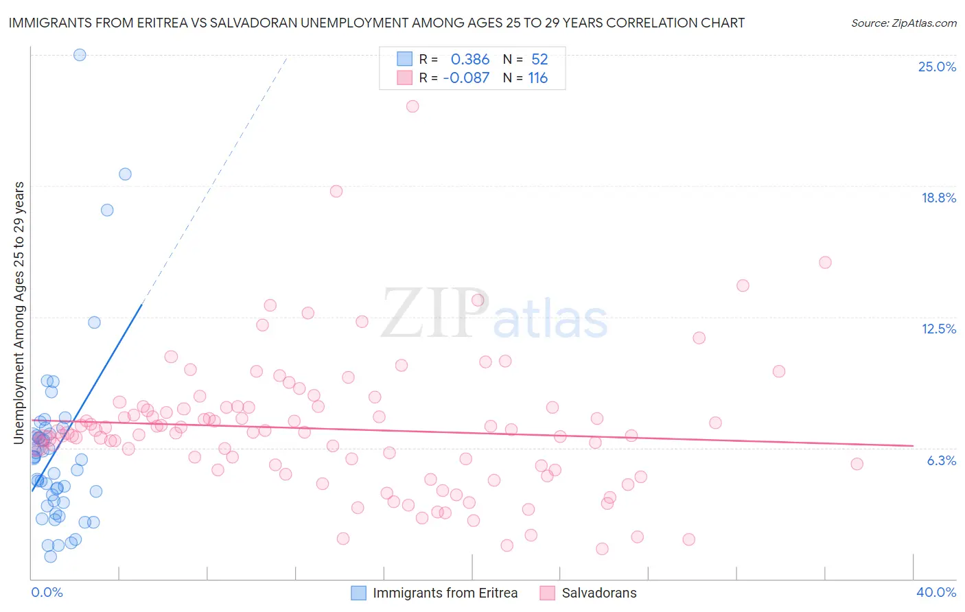 Immigrants from Eritrea vs Salvadoran Unemployment Among Ages 25 to 29 years