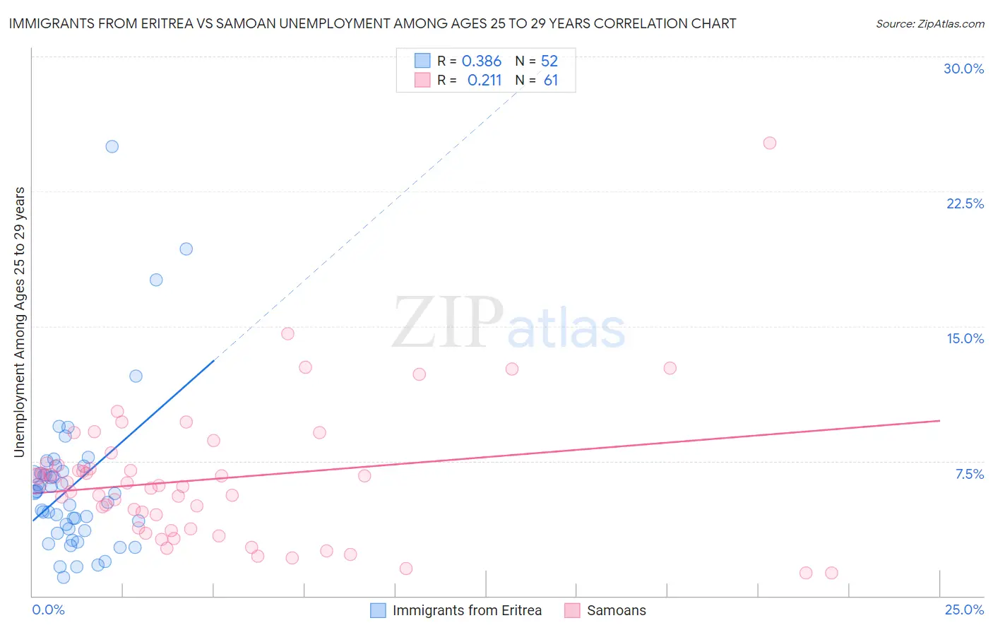 Immigrants from Eritrea vs Samoan Unemployment Among Ages 25 to 29 years