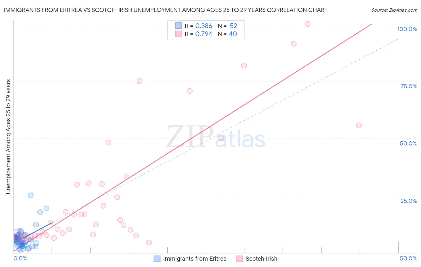 Immigrants from Eritrea vs Scotch-Irish Unemployment Among Ages 25 to 29 years