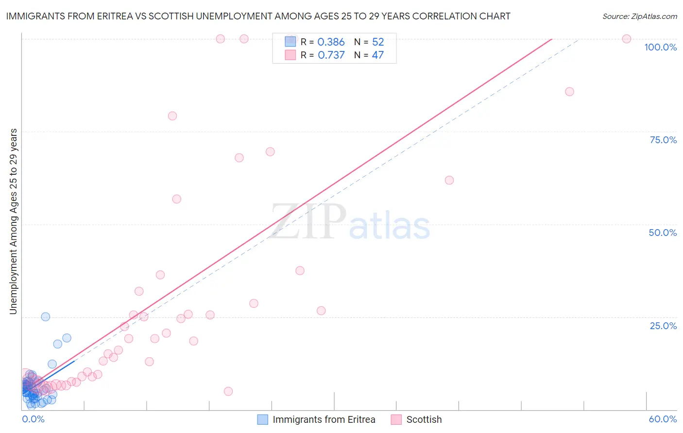 Immigrants from Eritrea vs Scottish Unemployment Among Ages 25 to 29 years