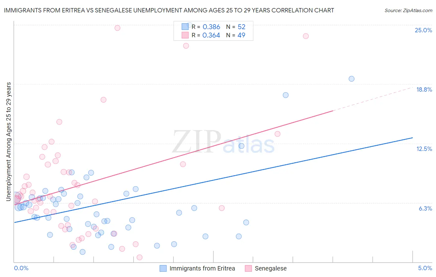 Immigrants from Eritrea vs Senegalese Unemployment Among Ages 25 to 29 years