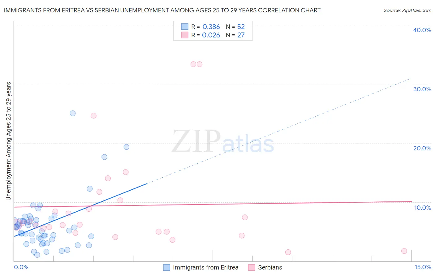Immigrants from Eritrea vs Serbian Unemployment Among Ages 25 to 29 years