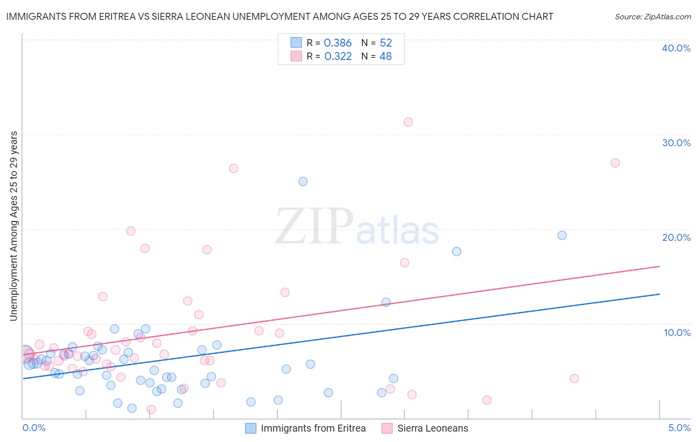 Immigrants from Eritrea vs Sierra Leonean Unemployment Among Ages 25 to 29 years