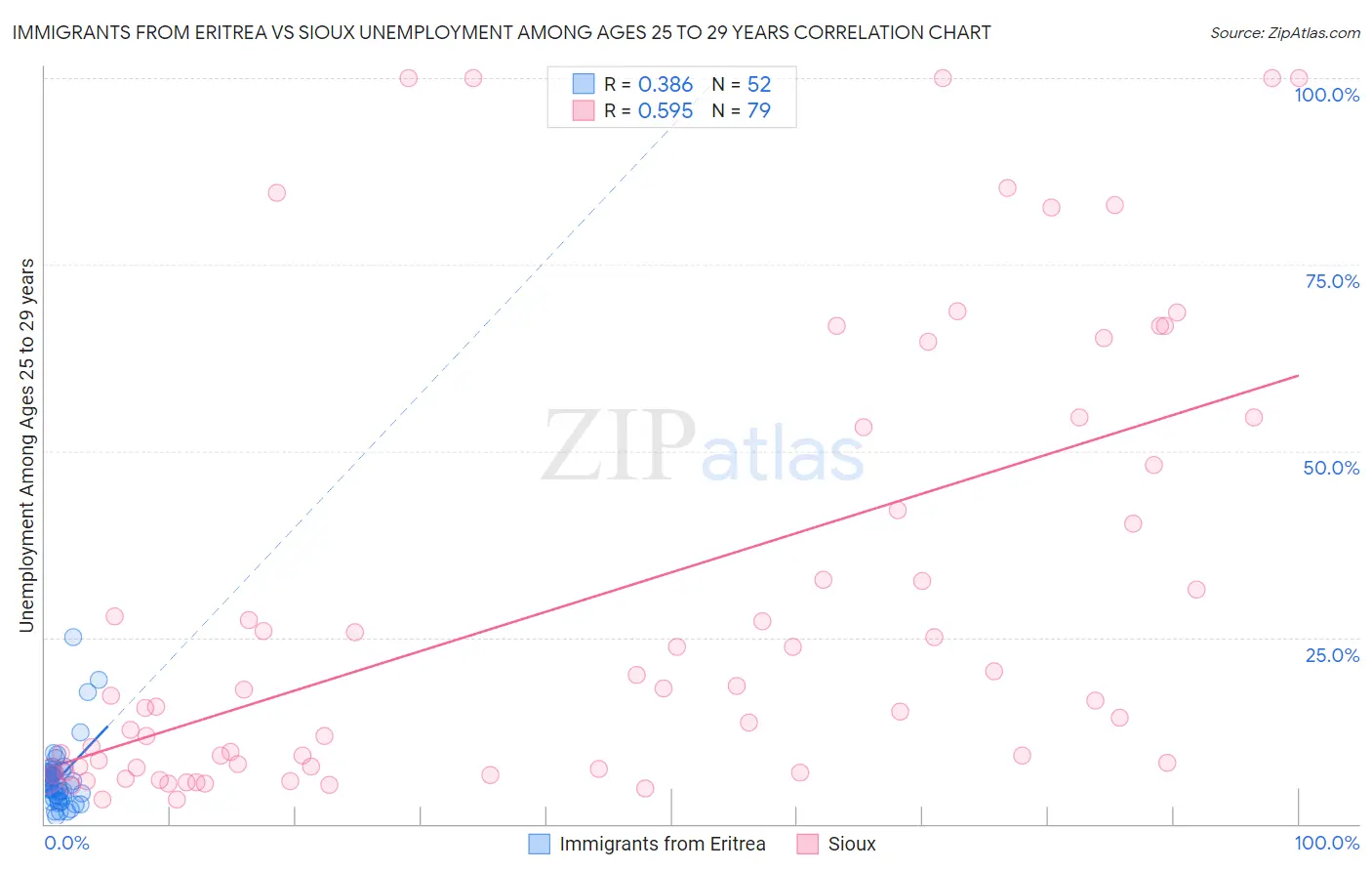 Immigrants from Eritrea vs Sioux Unemployment Among Ages 25 to 29 years