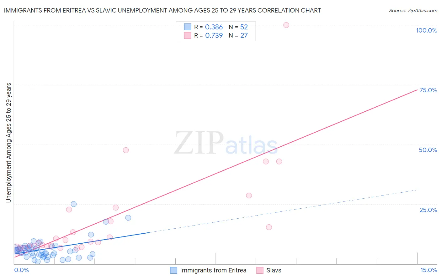 Immigrants from Eritrea vs Slavic Unemployment Among Ages 25 to 29 years