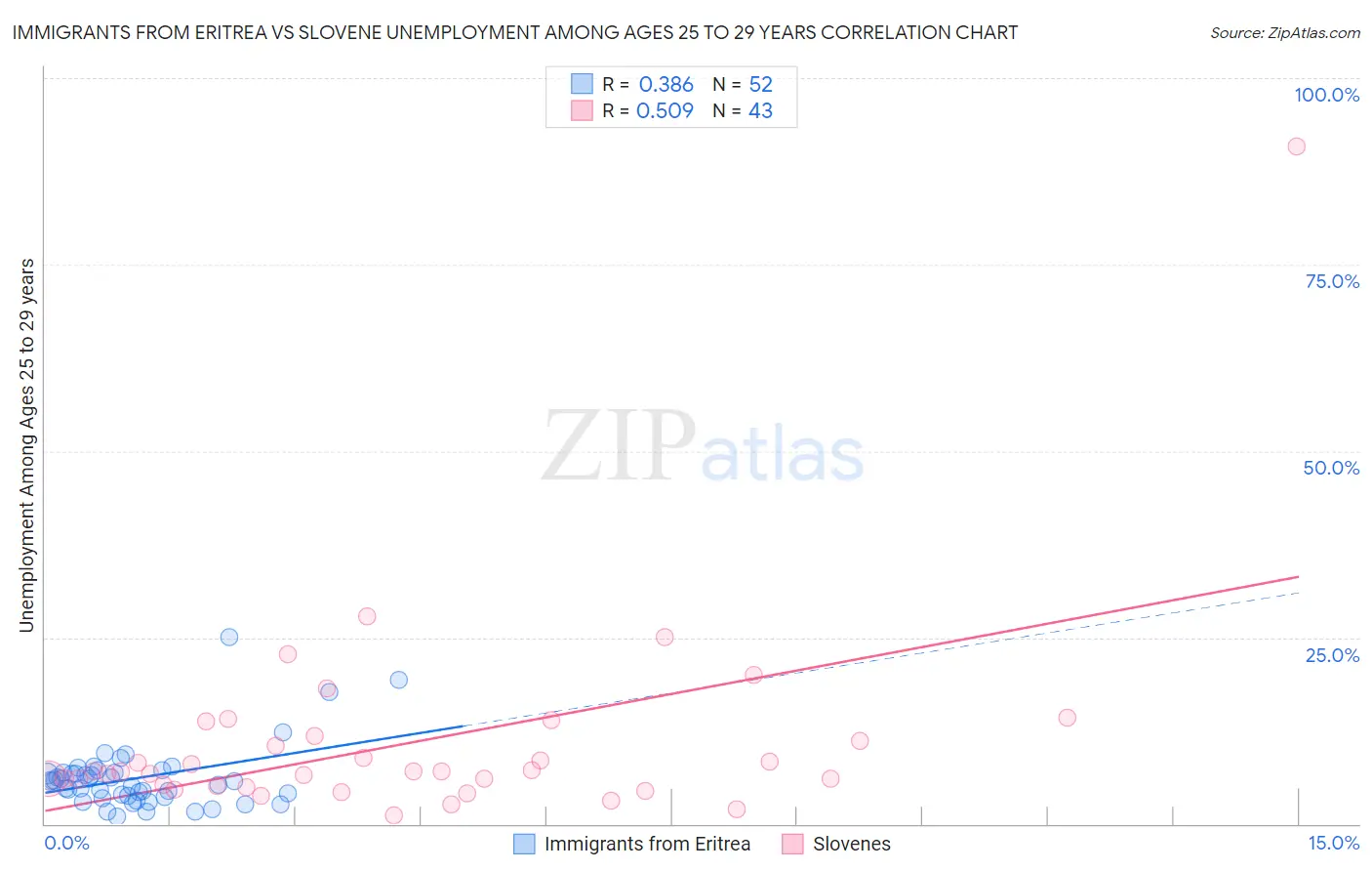 Immigrants from Eritrea vs Slovene Unemployment Among Ages 25 to 29 years