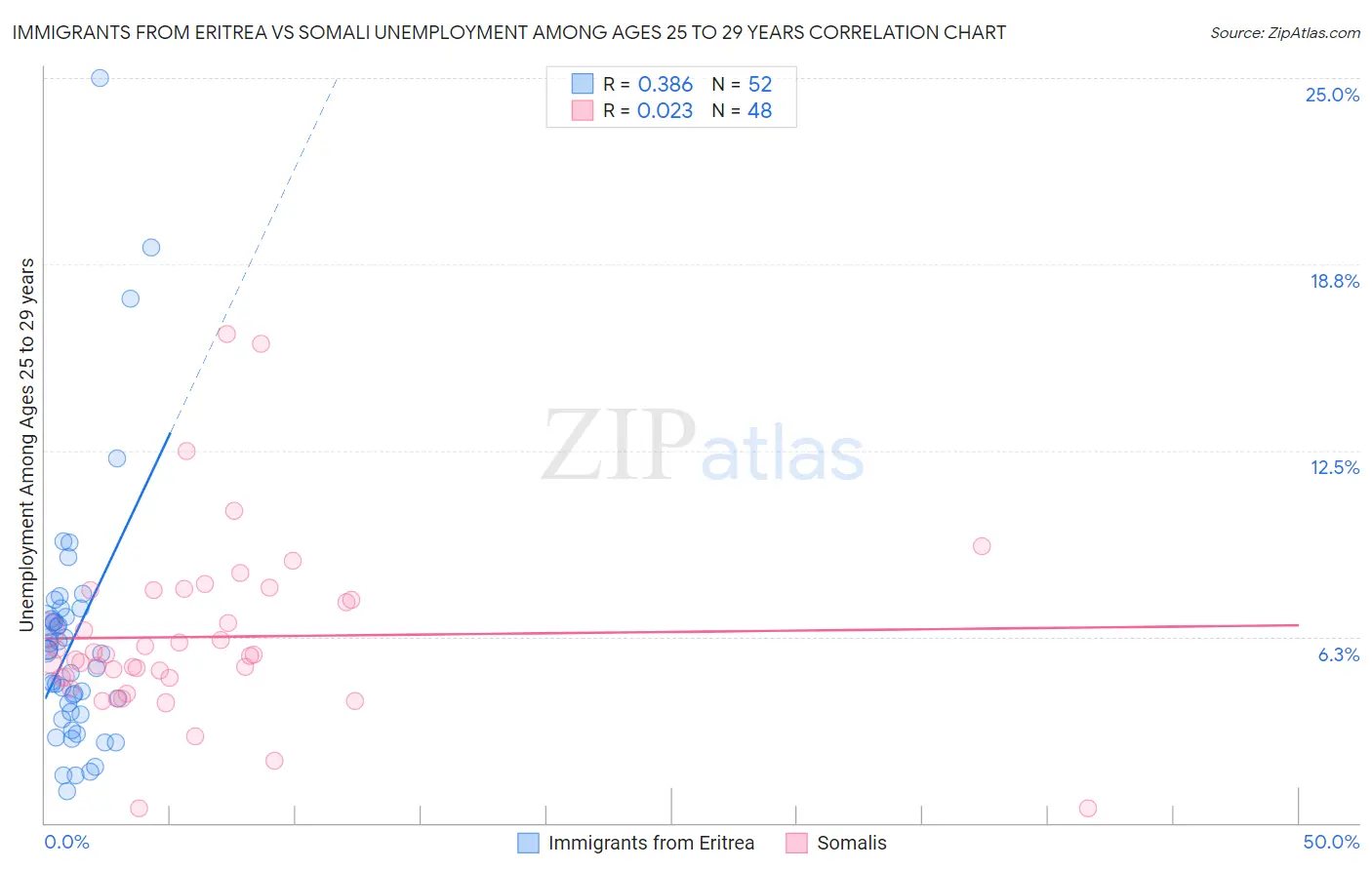 Immigrants from Eritrea vs Somali Unemployment Among Ages 25 to 29 years