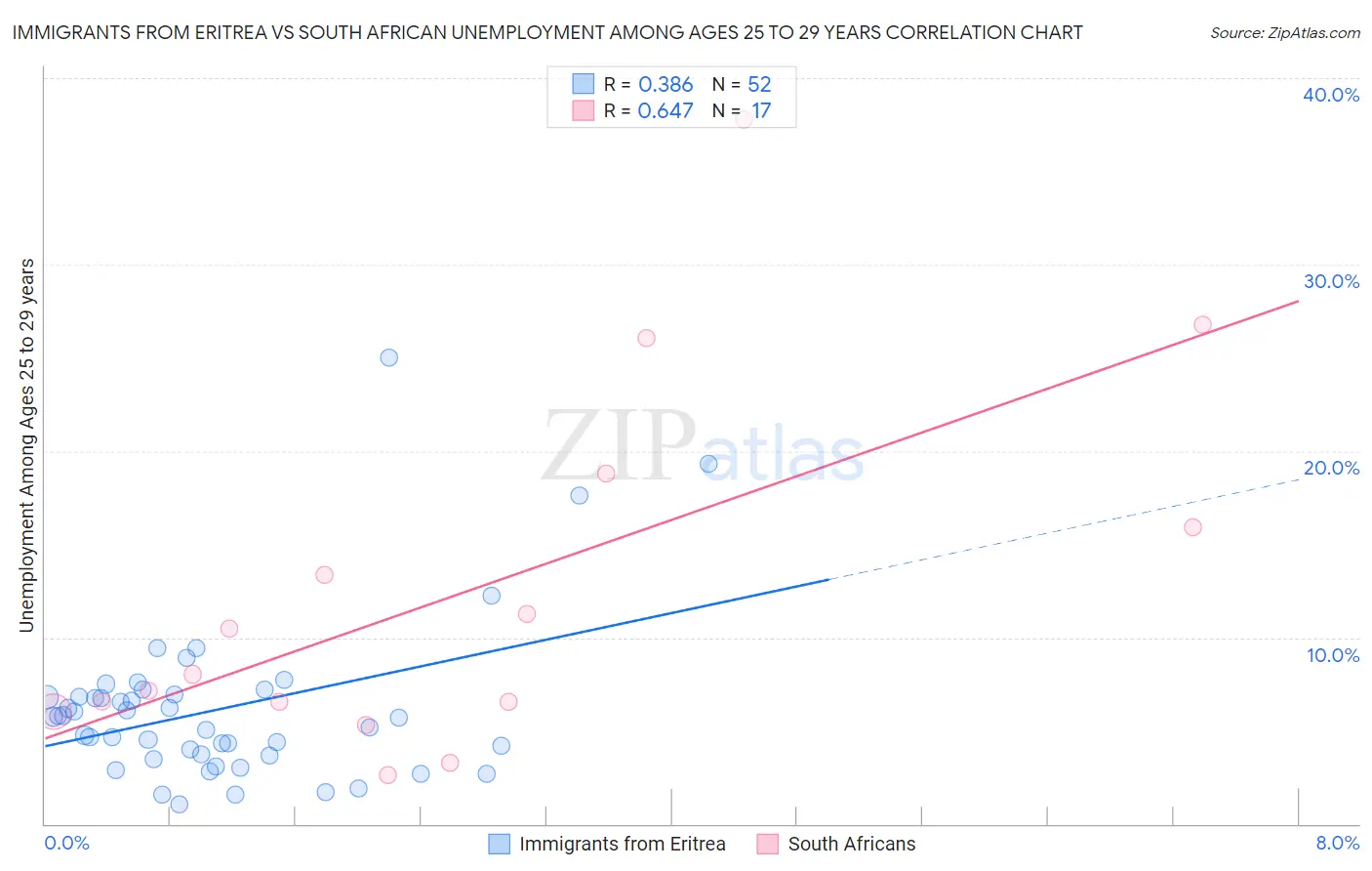 Immigrants from Eritrea vs South African Unemployment Among Ages 25 to 29 years