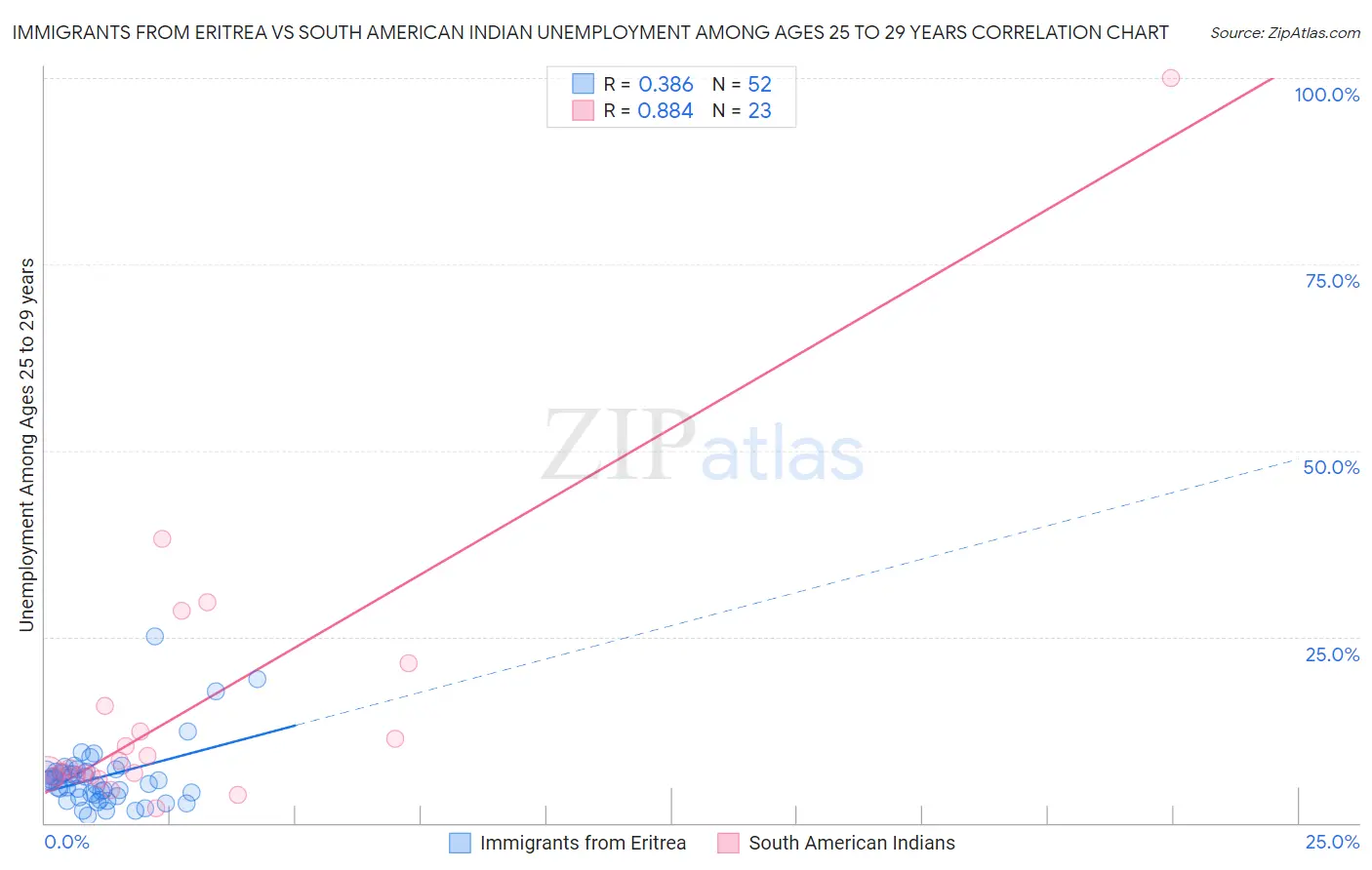 Immigrants from Eritrea vs South American Indian Unemployment Among Ages 25 to 29 years