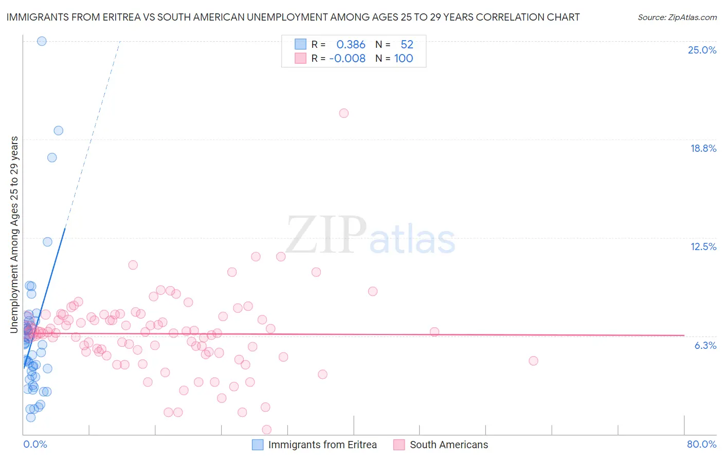 Immigrants from Eritrea vs South American Unemployment Among Ages 25 to 29 years