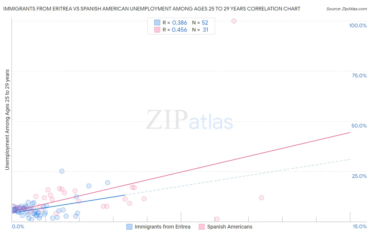 Immigrants from Eritrea vs Spanish American Unemployment Among Ages 25 to 29 years